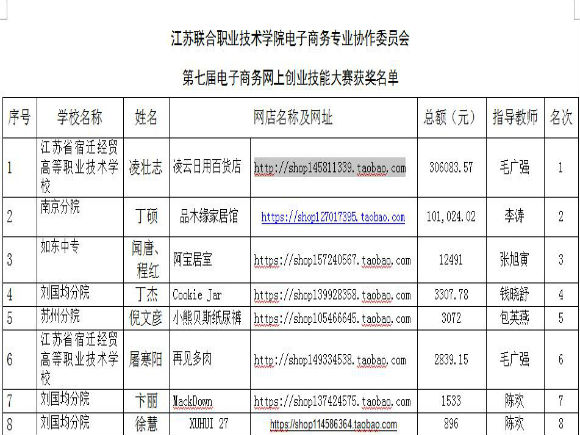 宿迁经贸高职喜获网上创业大赛冠军