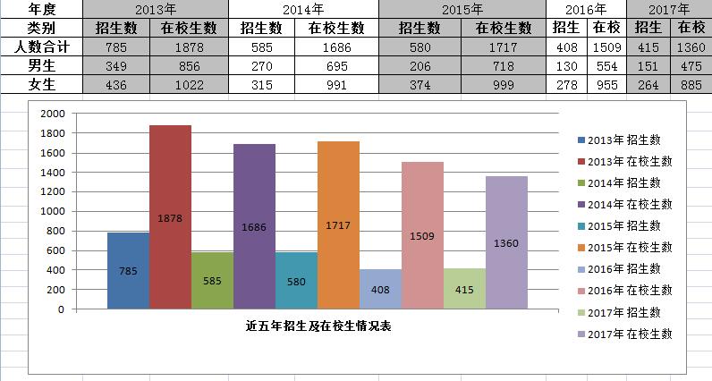 宿迁信息工程中等专业学校教育质量年度报告（2017）