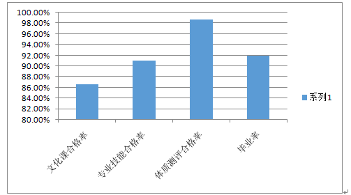 宿迁信息工程中等专业学校教育质量年度报告（2017）