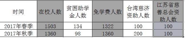 宿迁信息工程中等专业学校教育质量年度报告（2017）