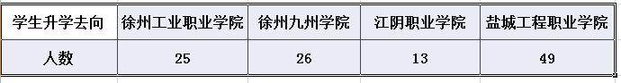 宿迁信息工程中等专业学校教育质量年度报告（2017）