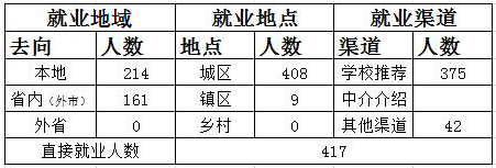 宿迁信息工程中等专业学校教育质量年度报告（2017）