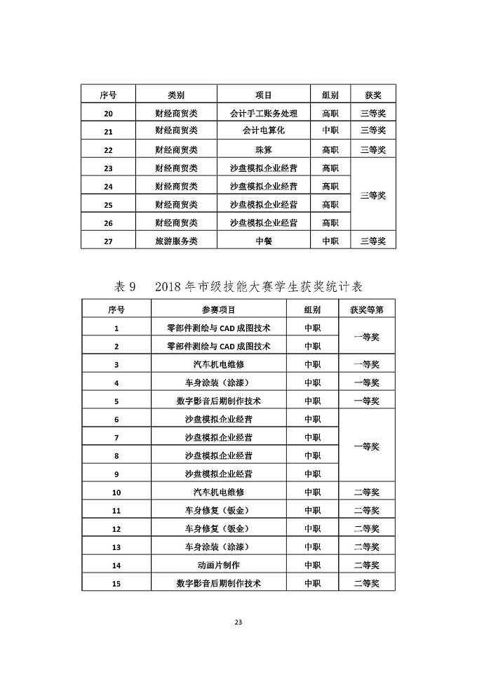 江苏省宿迁中等专业学校教育质量年度报告 (2018年)