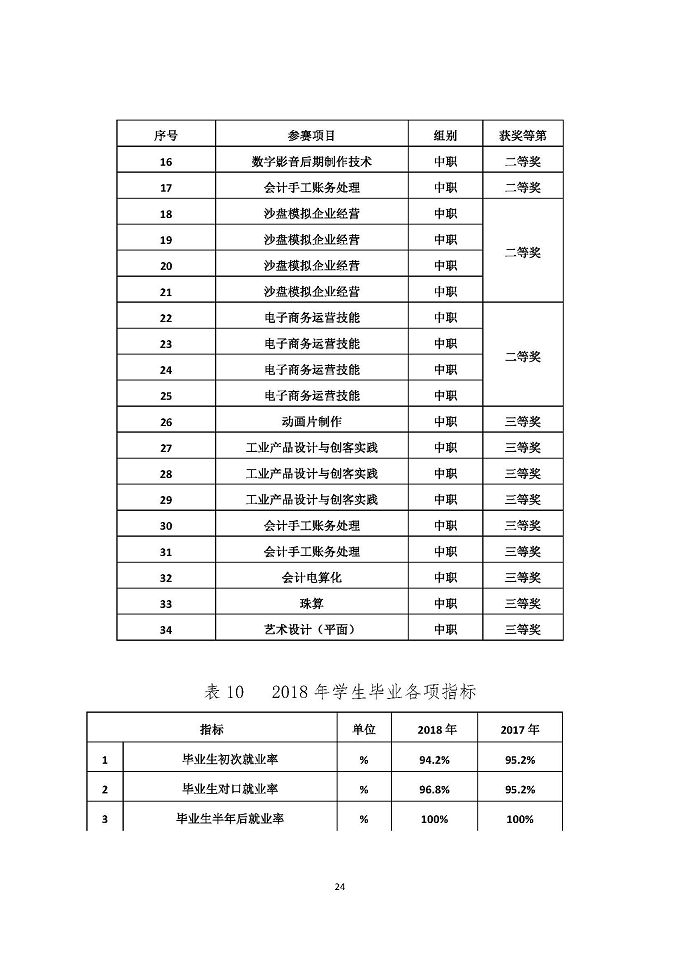 江苏省宿迁中等专业学校教育质量年度报告 (2018年)