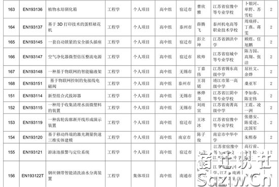 宿迁技师学院在第30届江苏省青少年科技创新大赛上取得佳绩