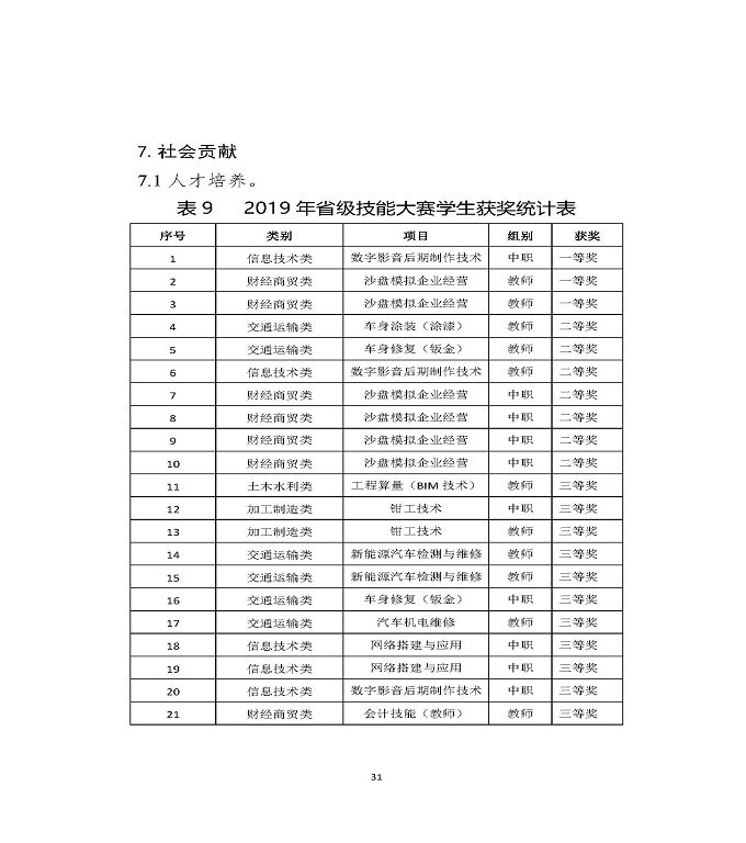 江苏省宿迁中等职业学校质量年度报告（2019年）