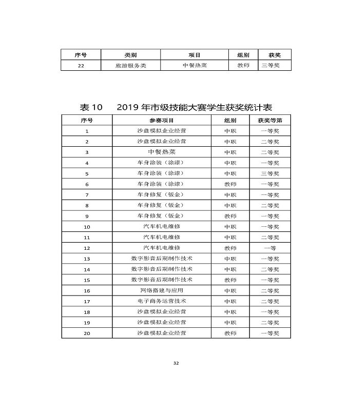 江苏省宿迁中等职业学校质量年度报告（2019年）