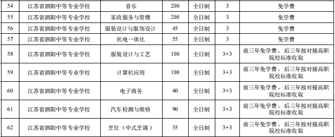 宿迁市2020年中等职业院校招生资质核查结果公布