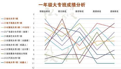 从大数据看宿迁经贸高职2020年秋季学期学情
