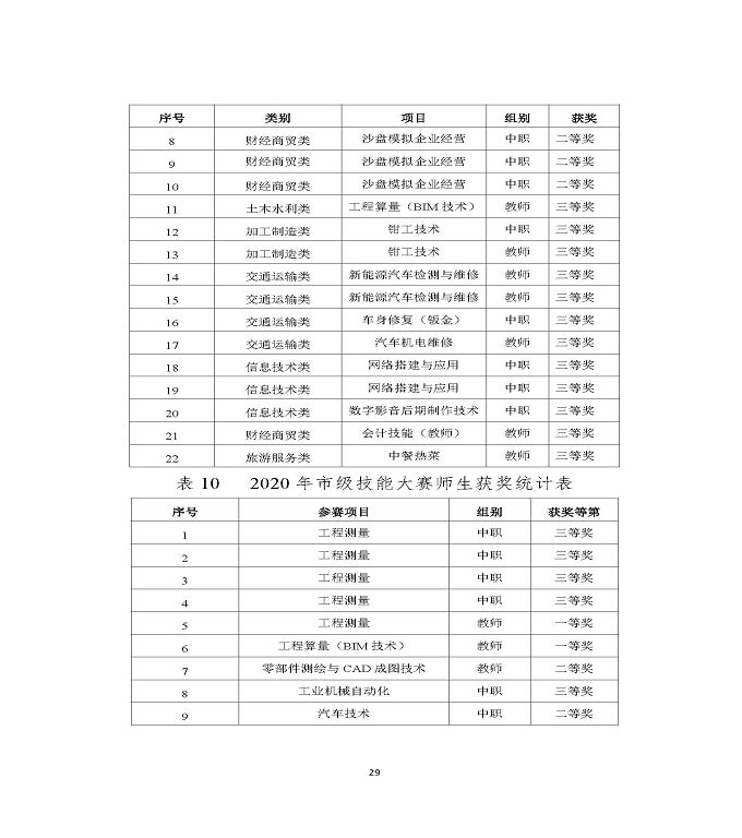 江苏省宿迁中等专业学校中等职业教育质量年度报告（2020）