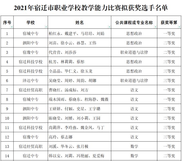 2021年宿迁市职业学校教学能力比赛拟获奖选手名单公示