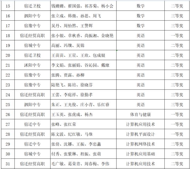 2021年宿迁市职业学校教学能力比赛拟获奖选手名单公示