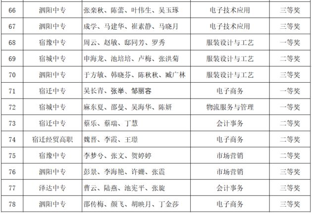 2021年宿迁市职业学校教学能力比赛拟获奖选手名单公示