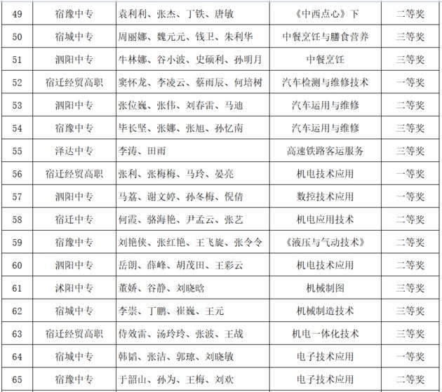 2021年宿迁市职业学校教学能力比赛拟获奖选手名单公示