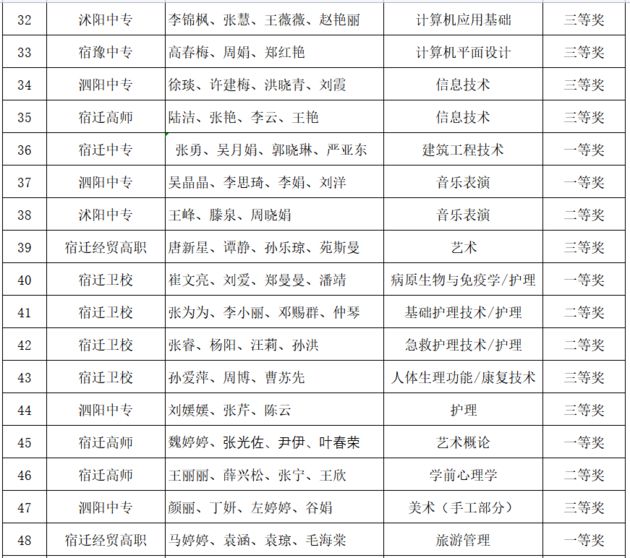 2021年宿迁市职业学校教学能力比赛拟获奖选手名单公示