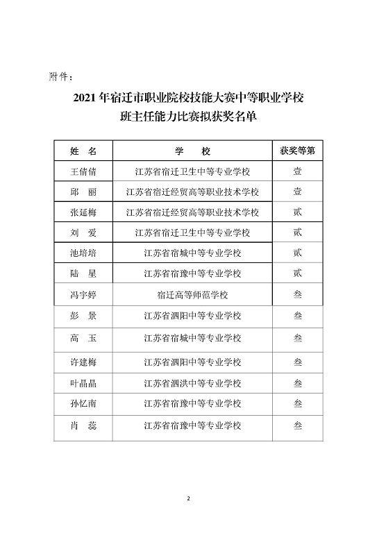 2021年宿迁市职业院校技能大赛中等职业学校班主任能力比赛拟获奖名单公示