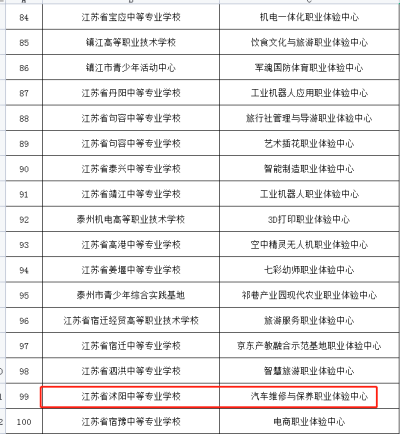 沭阳中专新增一个省级中小学生职业体验中心