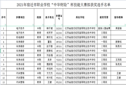 宿迁经贸高职汽车工程系在市技能大赛中创新高