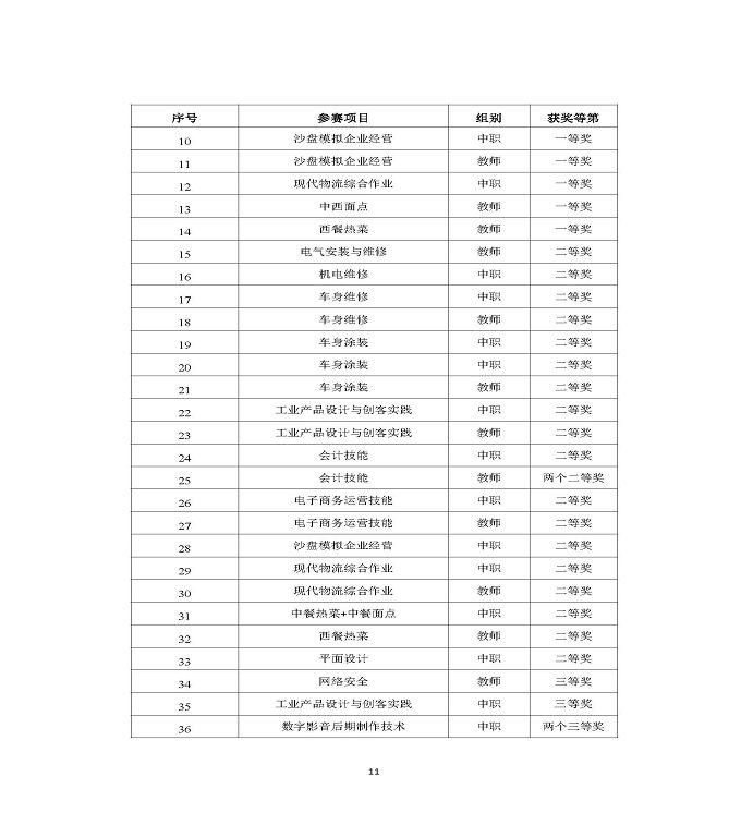 江苏省宿迁中等职业学校中等职业教育质量年度报告（2022）