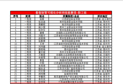 宿迁技师学院教师张琼瑶喜获“财智杯全国数智财经大赛江苏省赛”二等奖