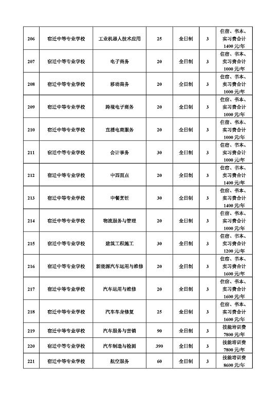 宿迁市2022年中等职业院校招生资质核查结果公布