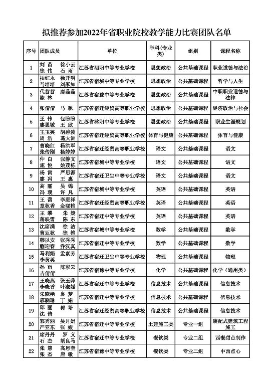 拟推荐参加2022年省职业院校教学能力比赛 团队名单公示