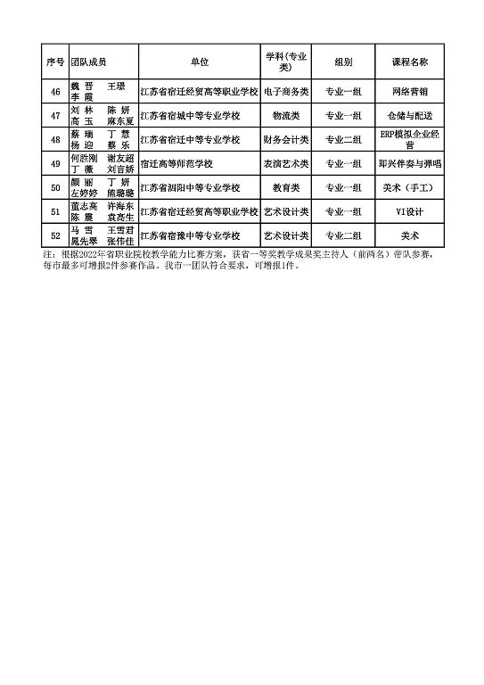 拟推荐参加2022年省职业院校教学能力比赛 团队名单公示