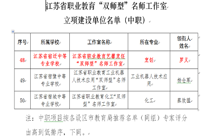宿迁开放大学罗义老师领衔的江苏省职业教育“双师型”名师工作室成功获批立项