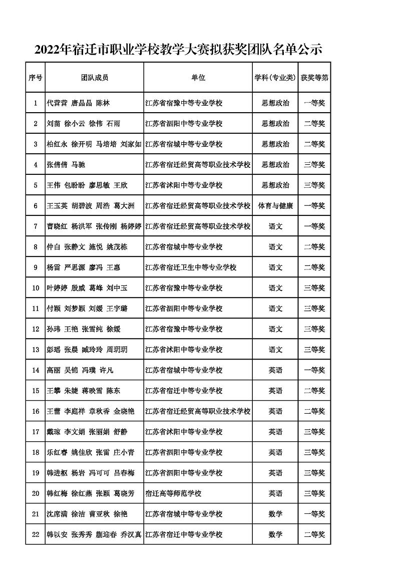 2022年宿迁市职业学校教学大赛拟获奖团队名单公示