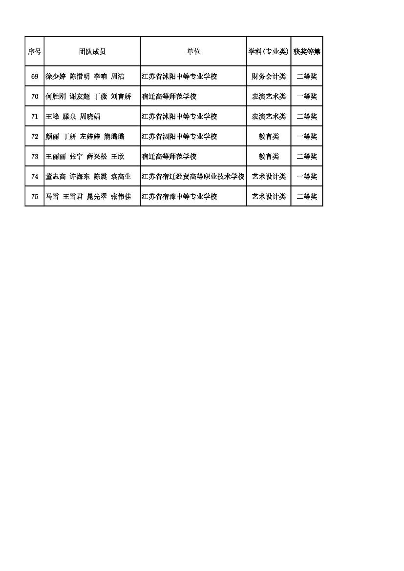 2022年宿迁市职业学校教学大赛拟获奖团队名单公示