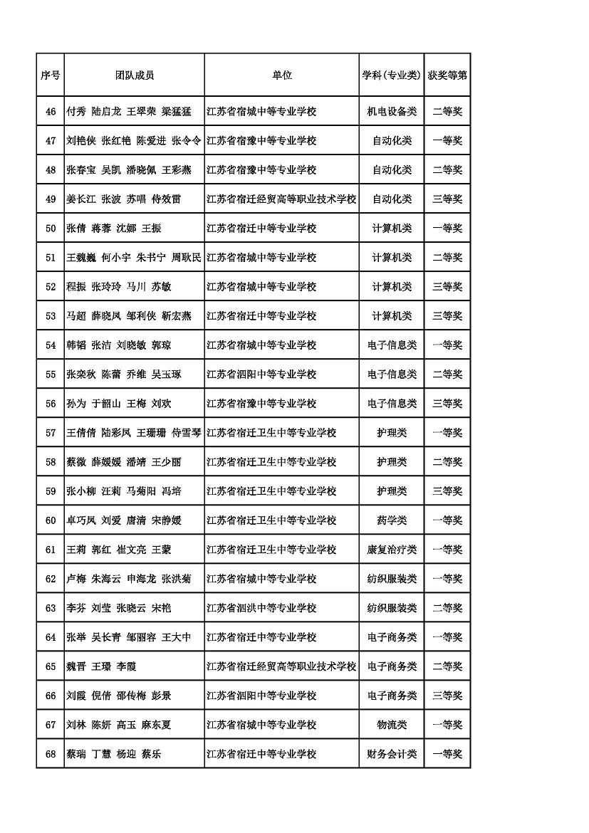 2022年宿迁市职业学校教学大赛拟获奖团队名单公示