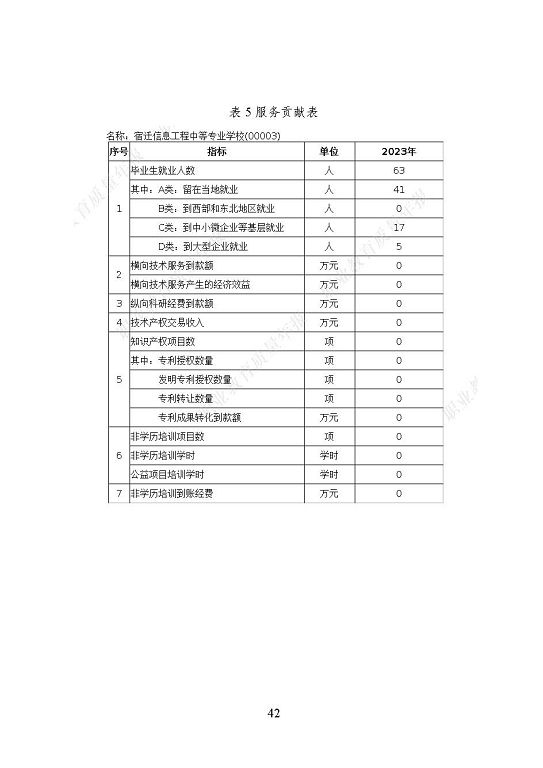 宿迁信息工程中等专业学校质量报告（2023年度）