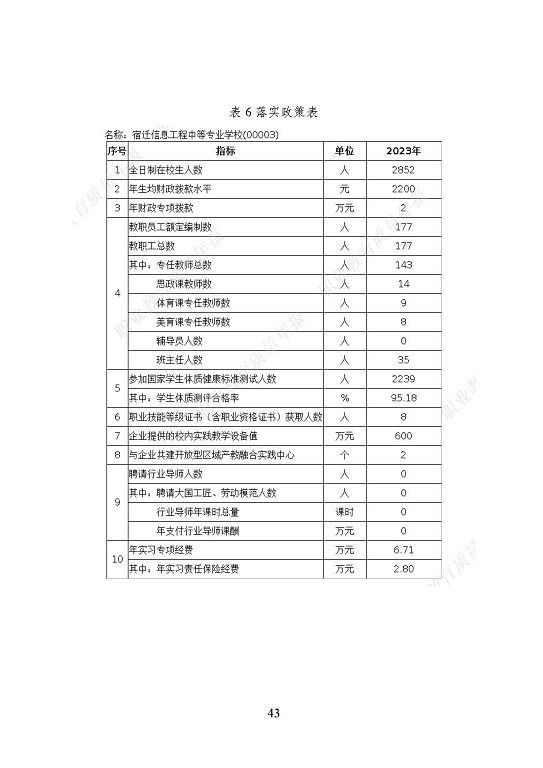 宿迁信息工程中等专业学校质量报告（2023年度）