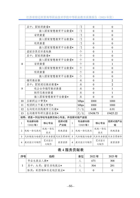 江苏省宿迁经贸高等职业技术学校质量年报（2023年度）