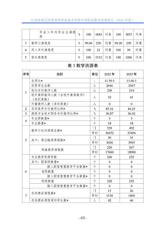 江苏省宿迁经贸高等职业技术学校质量年报（2023年度）