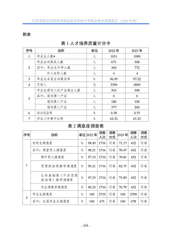 江苏省宿迁经贸高等职业技术学校质量年报（2023年度）