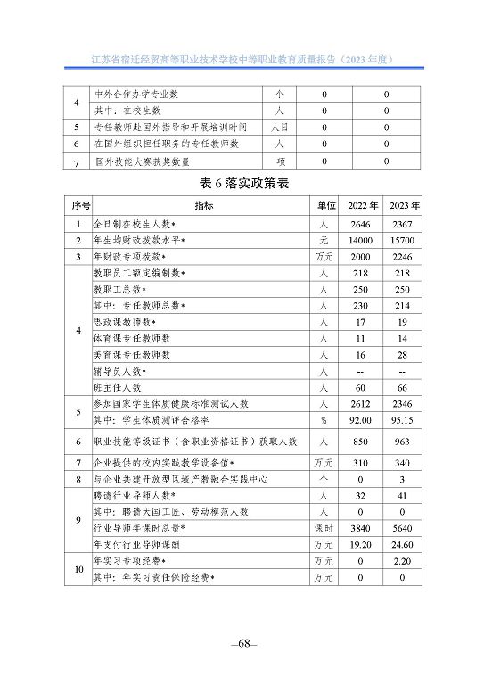 江苏省宿迁经贸高等职业技术学校质量年报（2023年度）