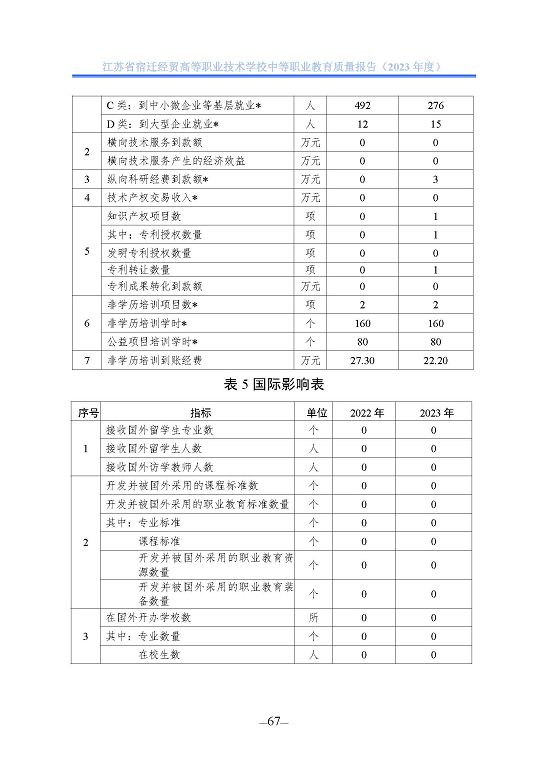 江苏省宿迁经贸高等职业技术学校质量年报（2023年度）