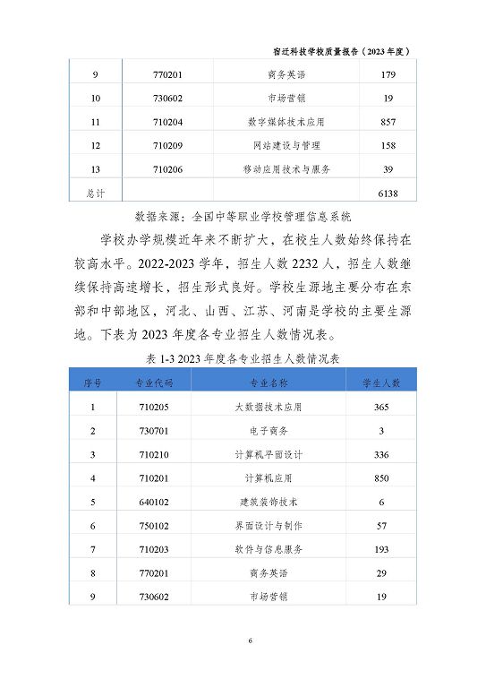 宿迁科技学校质量报告（2023 年度）