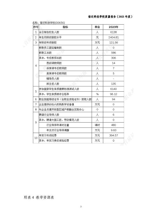 宿迁科技学校质量报告（2023 年度）