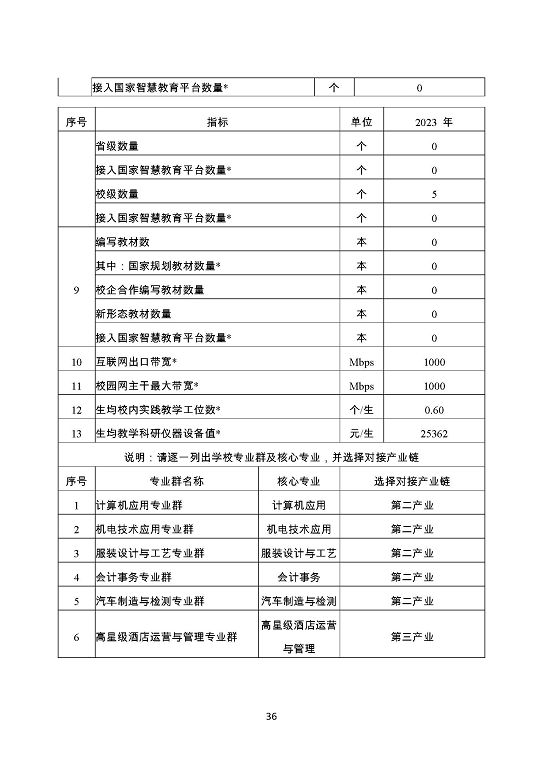 泗阳霞飞中等专业学校质量报告（2023年度）