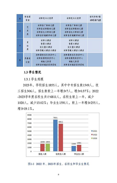 江苏省沭阳中等专业学校质量报告(2023年度)