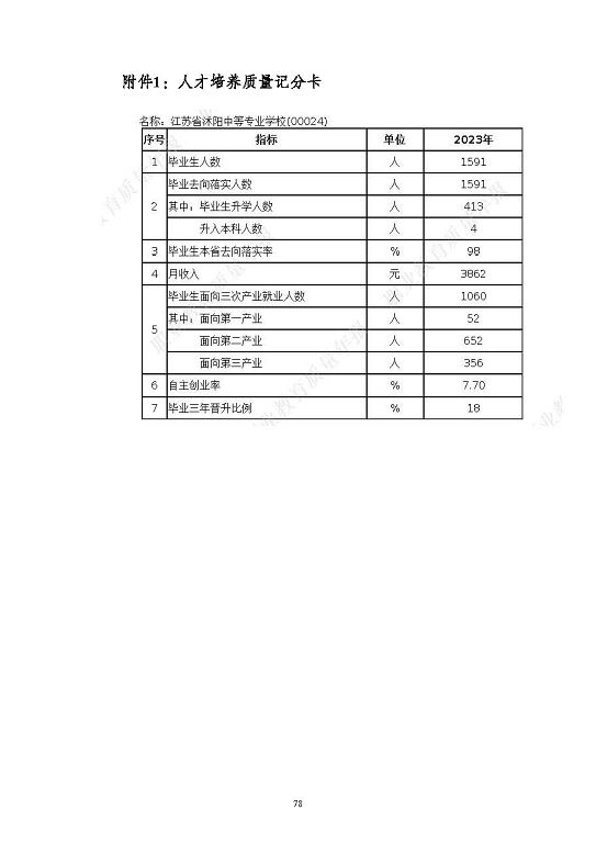 江苏省沭阳中等专业学校质量报告(2023年度)