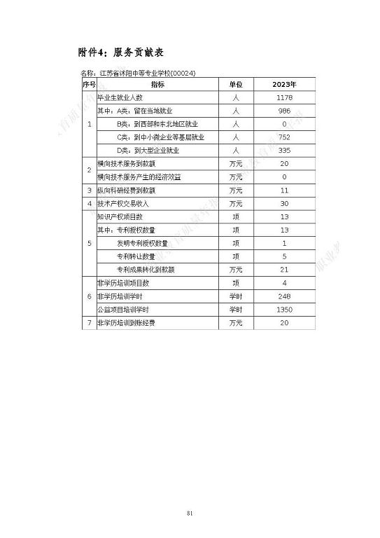 江苏省沭阳中等专业学校质量报告(2023年度)