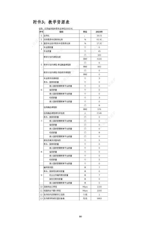 江苏省沭阳中等专业学校质量报告(2023年度)