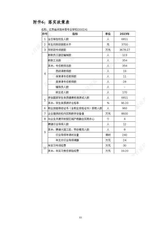 江苏省沭阳中等专业学校质量报告(2023年度)