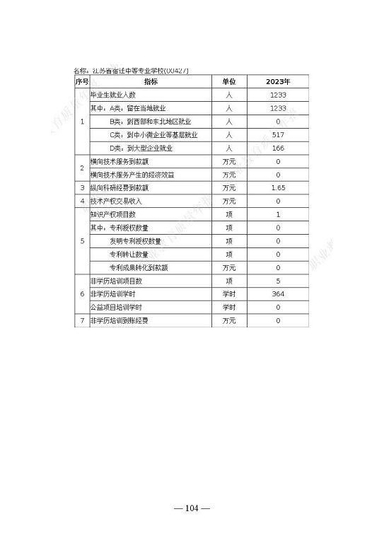 江苏省宿迁中等专业学校质量年报（2023年度）