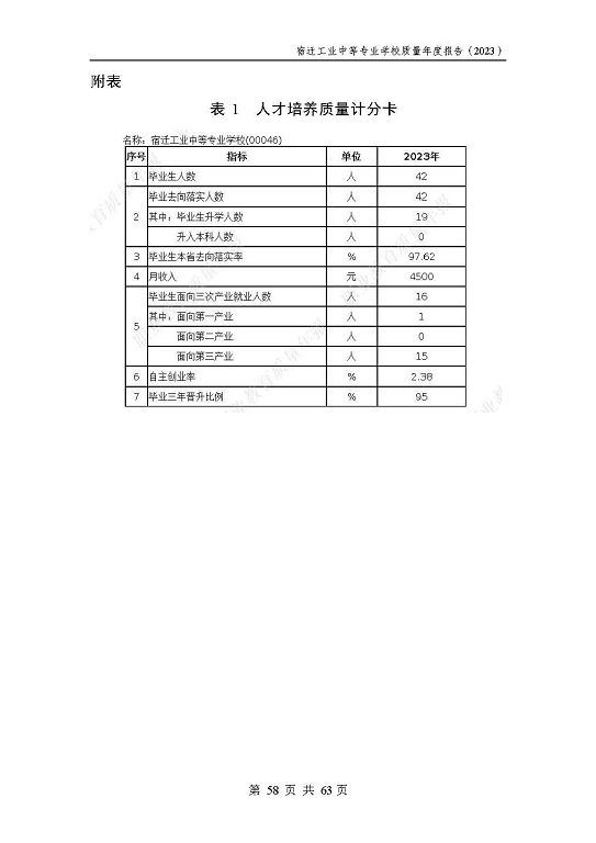 宿迁工业中等专业学校质量报告（2023年度）