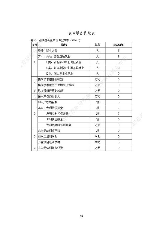 泗洪县新星中等专业学校质量报告（2023年度）