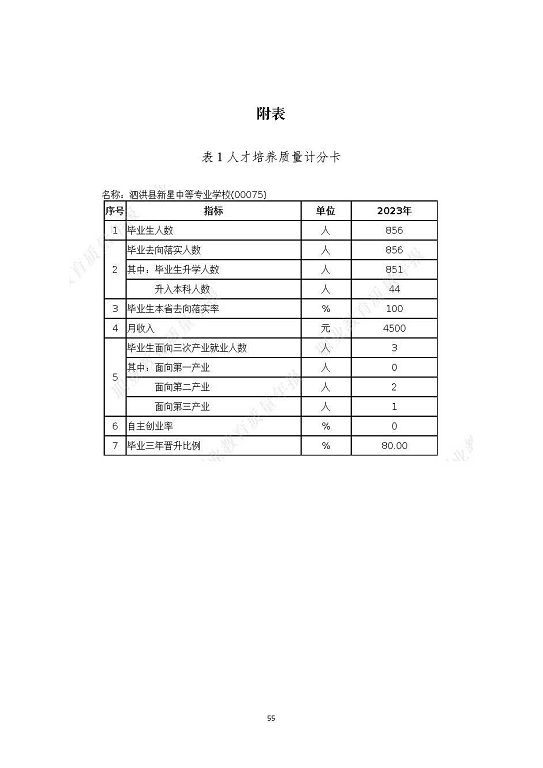 泗洪县新星中等专业学校质量报告（2023年度）